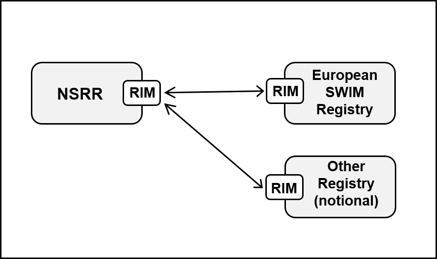 Integrating SWIM Registries by using RIM